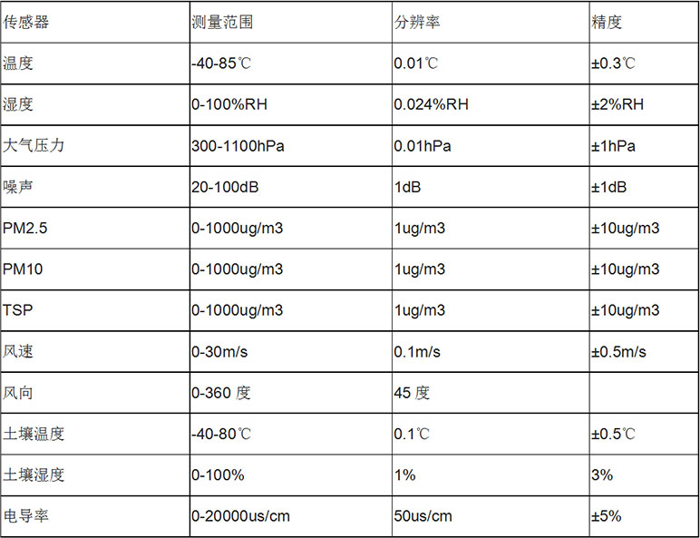 風(fēng)途科技——?dú)庀笳綩EN廠家、定制、招投標(biāo)